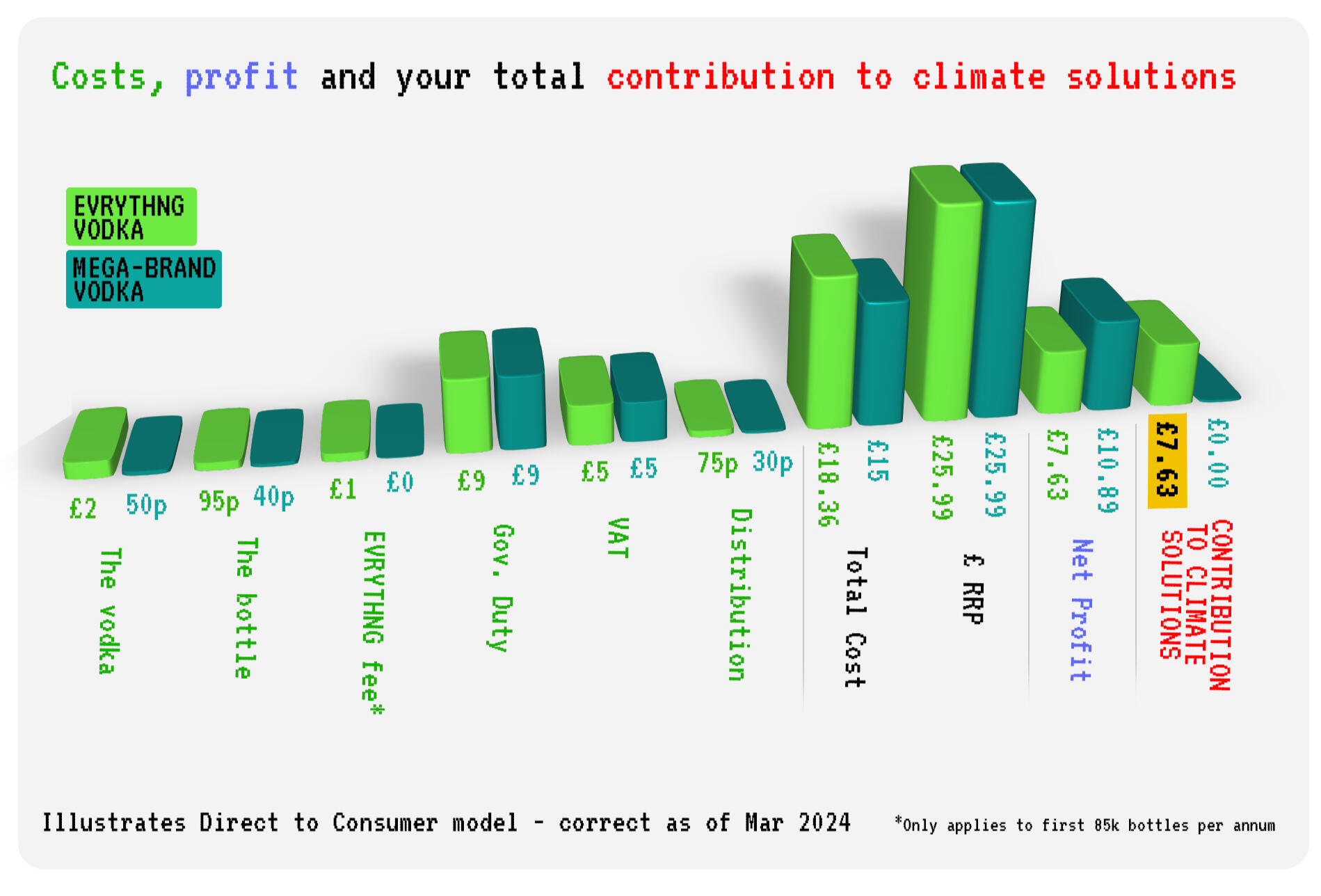 EVRYTHNG total amount of profit given to the cause